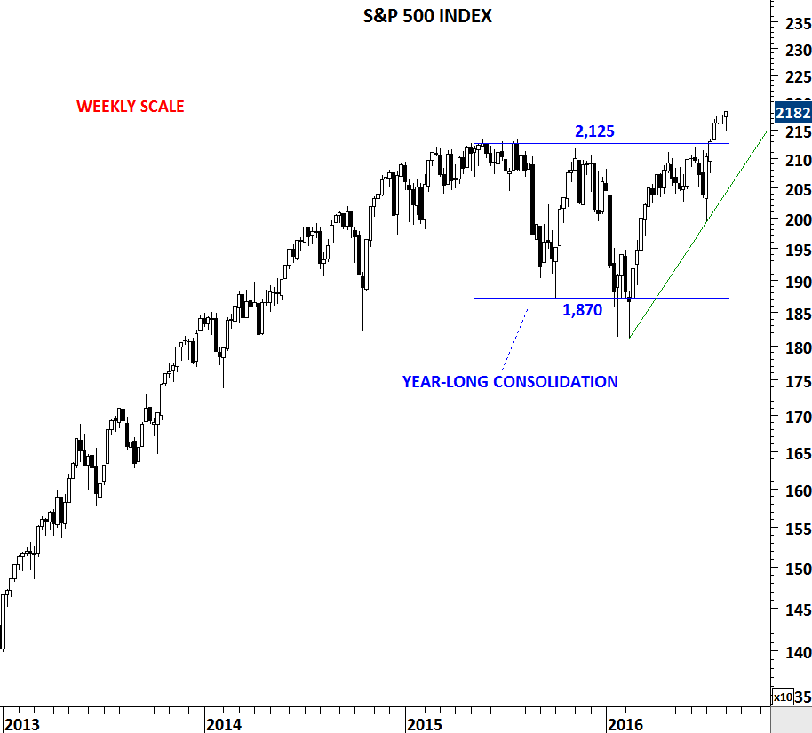 S&P 500 Weekly Chart