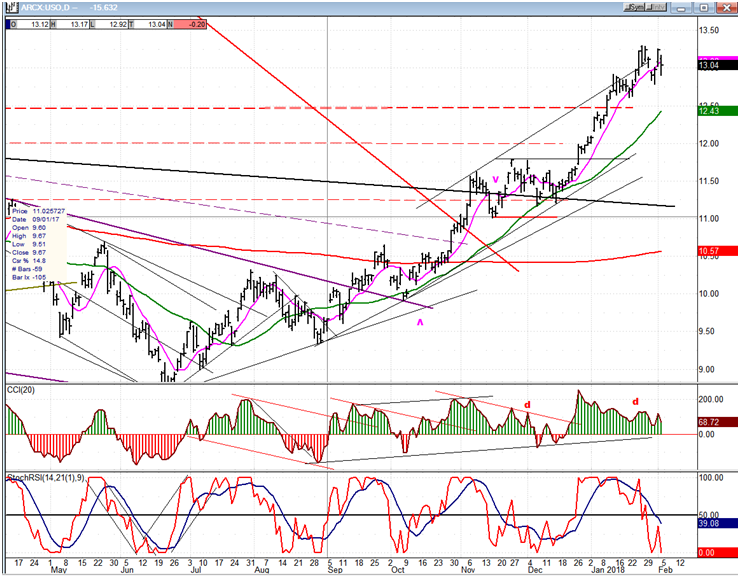 USO (United States Oil Fund) Chart