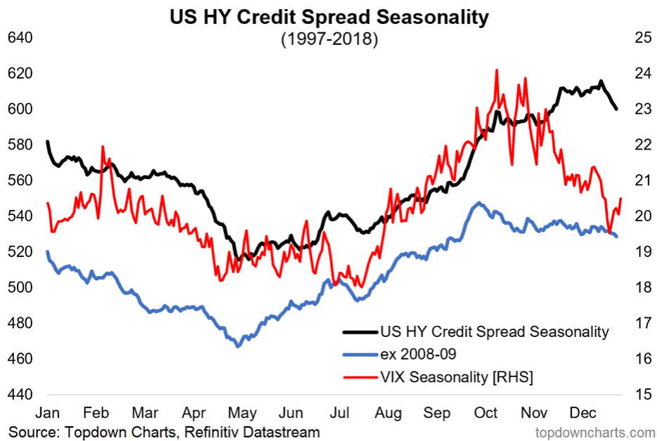 US HY Credit Spread Seasonality