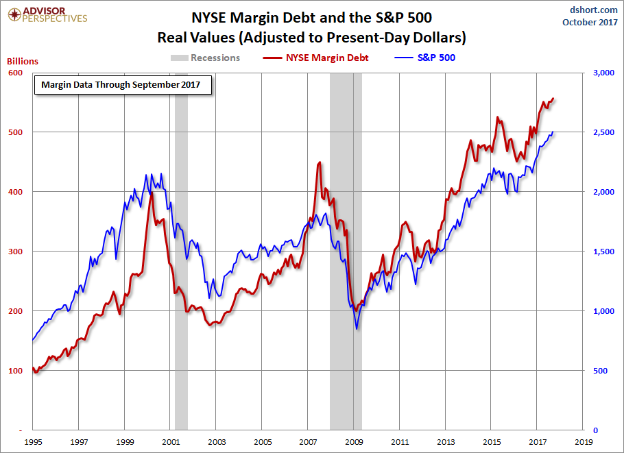 Margin Debt And S&P 500 In Today's Dollars