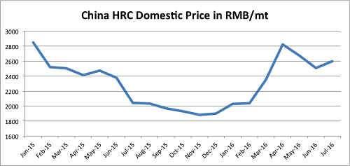 Chinese HRC Price