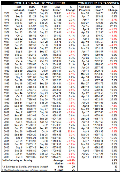 Hebrew Holidays And The Markets