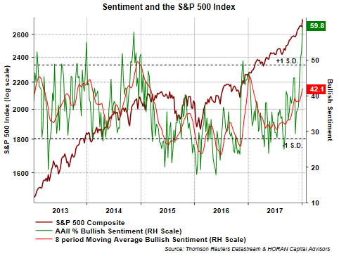 Sentiment And The S&P 500 Index