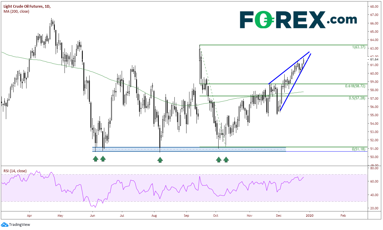 Crude Oil Futures Daily Chart