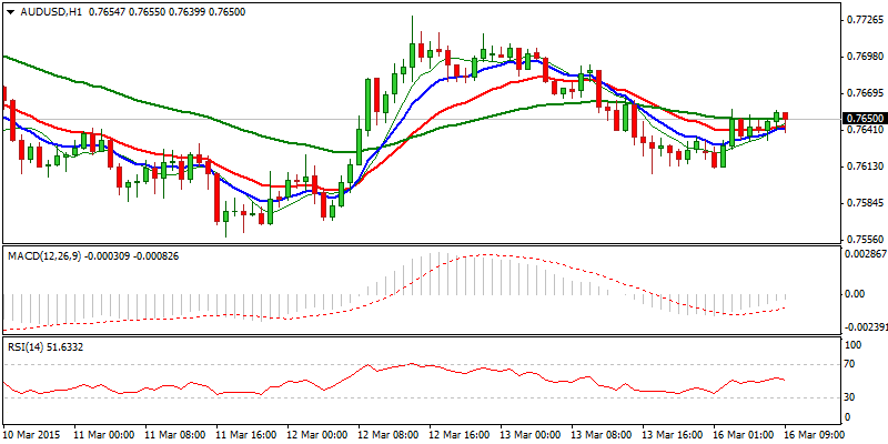 AUD/USD Hourly Chart