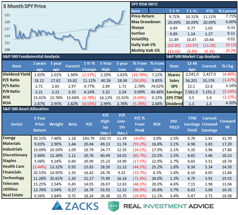 S&P 500 Tear Sheet