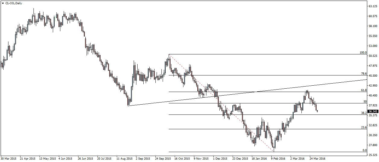 Oil Daily