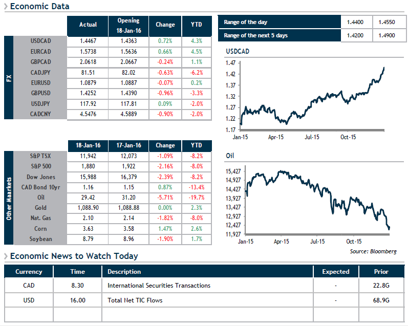 Economic Data