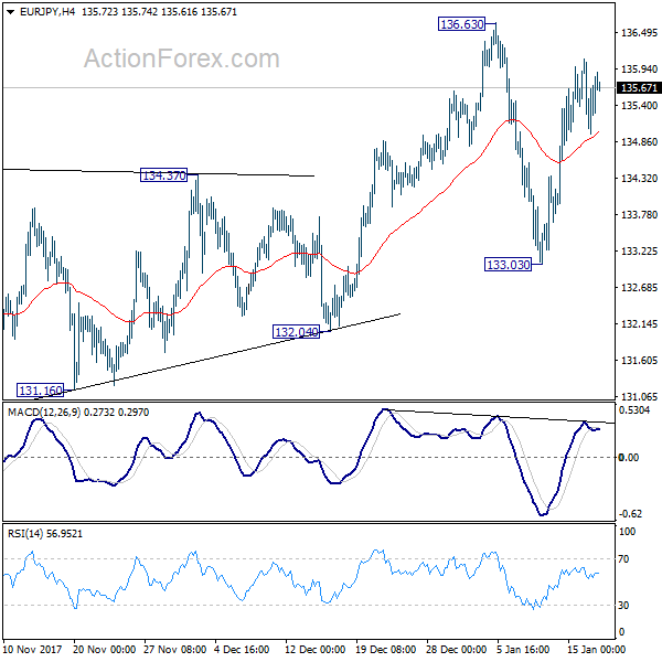 EUR/JPY 4 Hours Chart