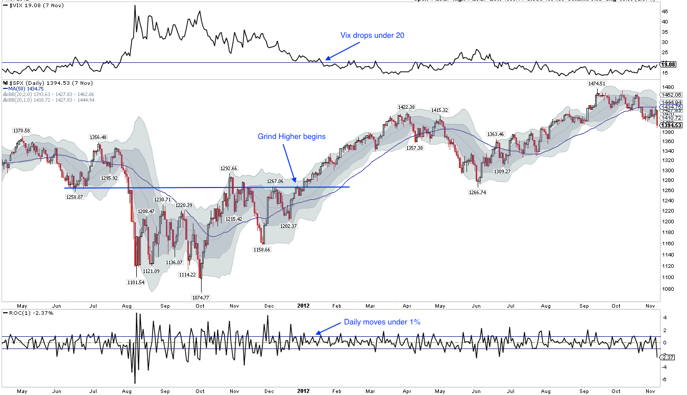 SPX Daily with VIX2011-2012