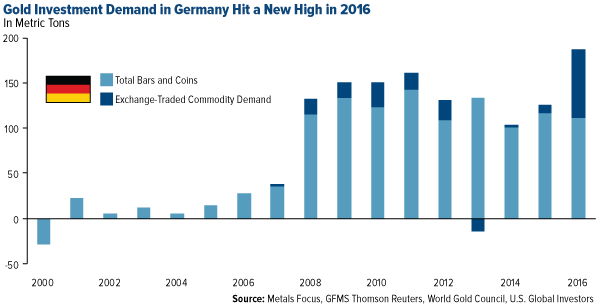 Gold investment demand in Germany hit a New High in 2016