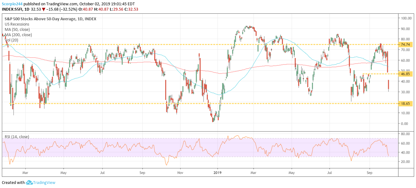 S&P 500 Stocks Above 50 Day Average