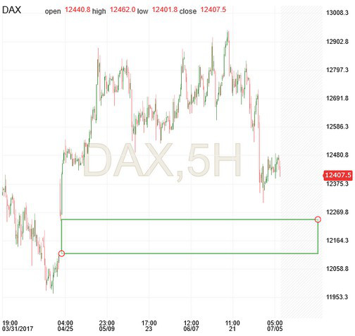 DAX Chart