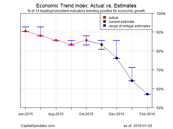 Economic Trend Index: Actual vs Estimates