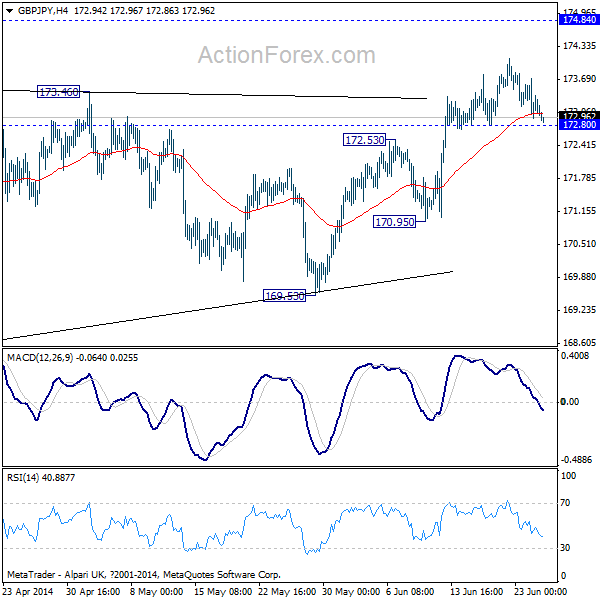 GBP/JPY H4 Chart