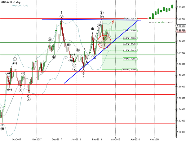 GBPAUD 1 Day Chart