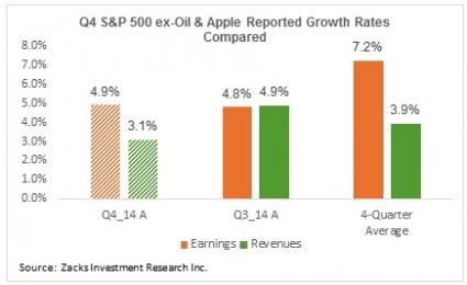 Q4 SPX ex-Oil and AAPL Reported Growth