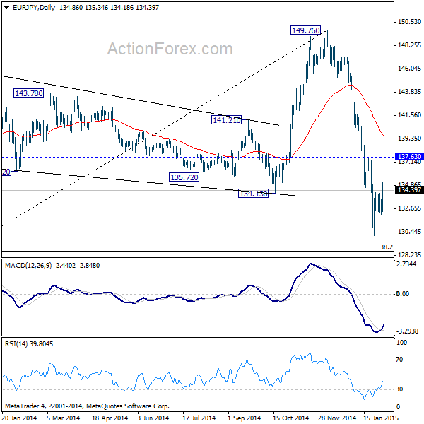 EUR/JPY Daily Chart