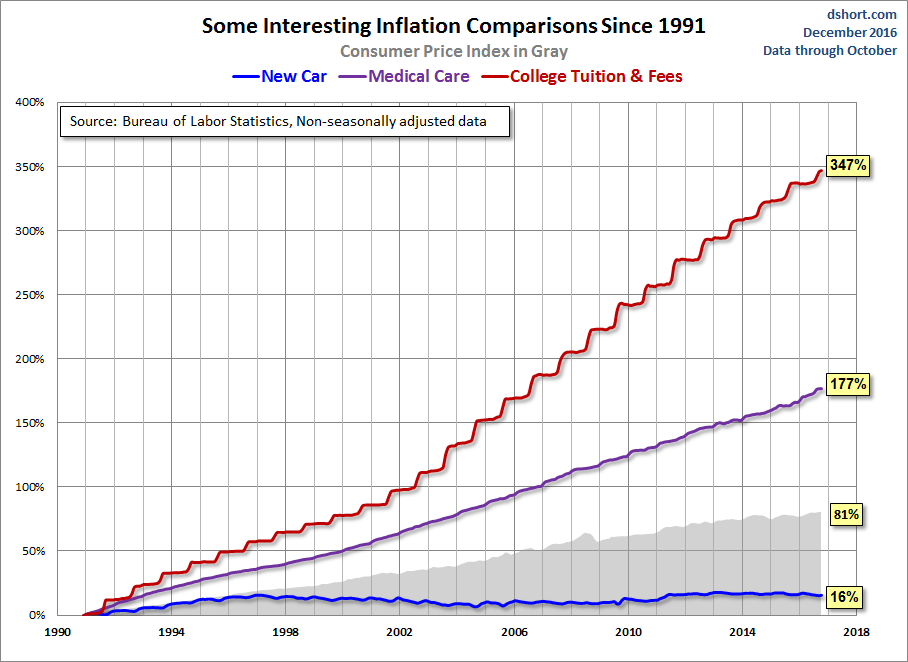 Some Interesting Inflation Comparisons Since 1991