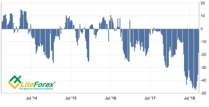 Speculative Franc Positions