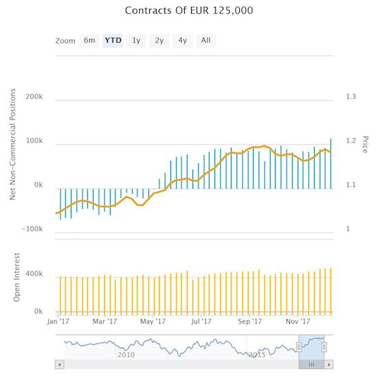 Contracts Of EUR 125000