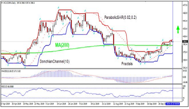 C-CORN Daily Chart