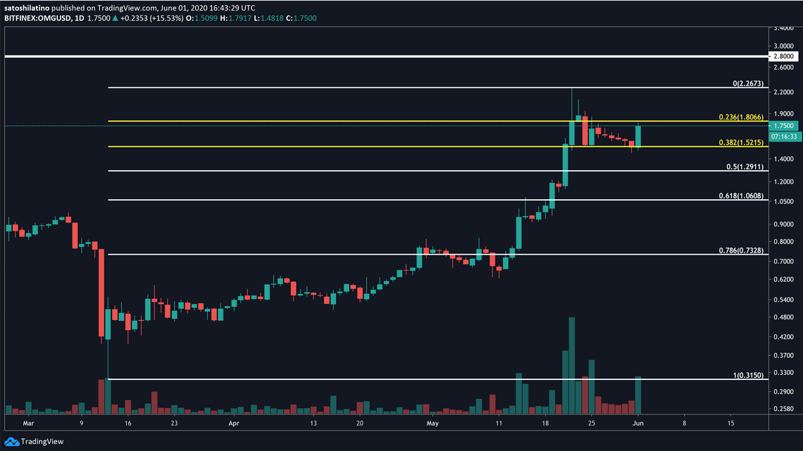 OMG/USD Daily Chart