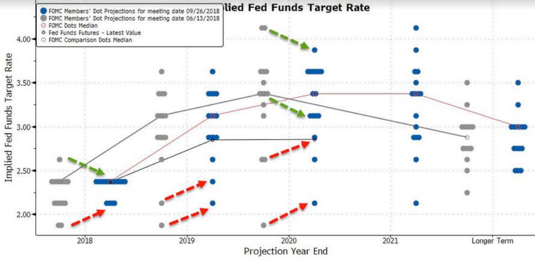 The Fed’s Dot Plot