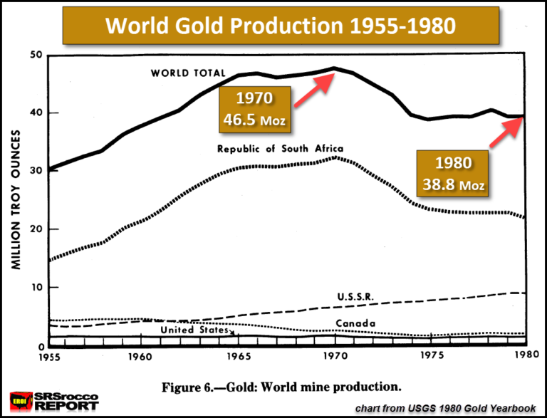 World Gold Production USGS 1955-1980