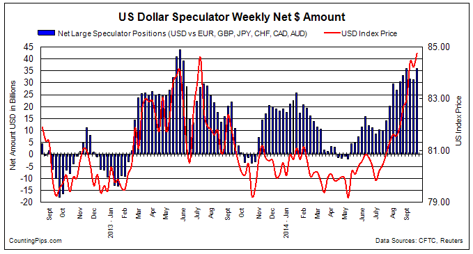 USD Speculator Weekly Net $ Amount
