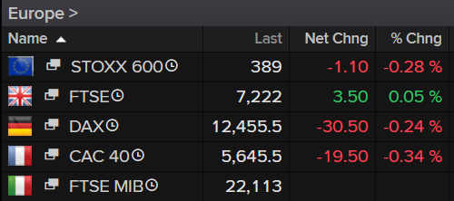 European Market Indices