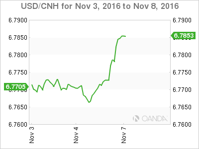 USD/CNH Nov 3 - 8 Chart