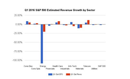 S&P 500: Estimated Sector Growth