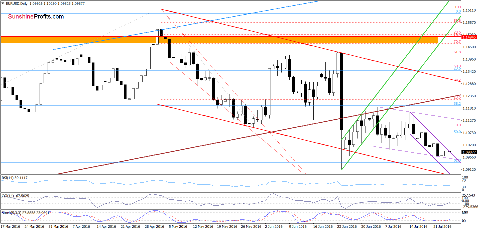 EUR/USD Daily Chart