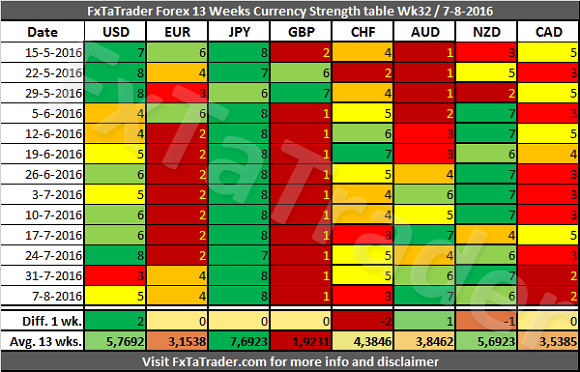 Weekly Currency Strength Table Week 32