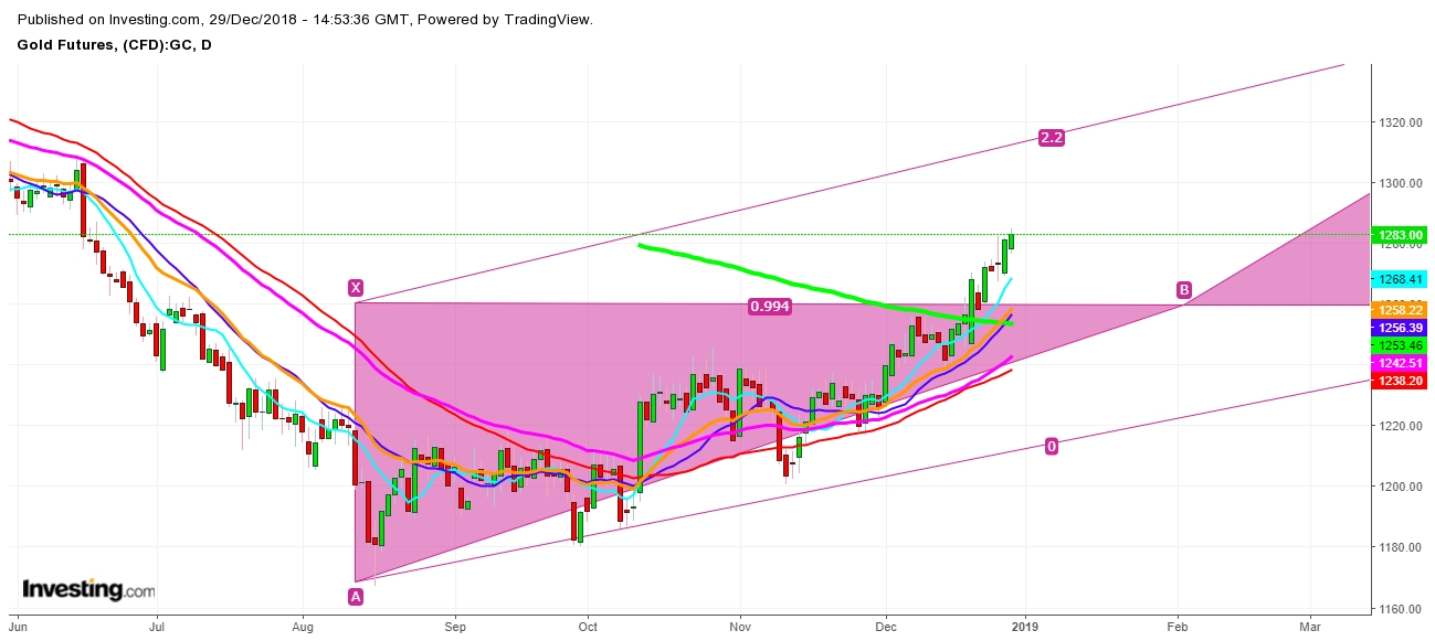 Gold Futures Daily Chart - Expected Trading Zones