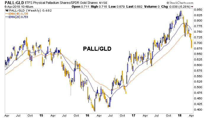 Weekly Palladium Vs. Gold