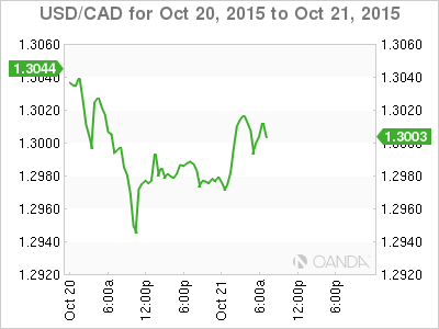 USD/CAD Daily Chart