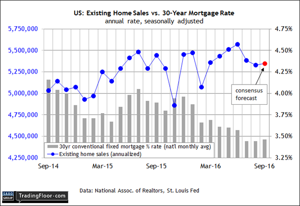 US Exisiting Home Sales Vs 30-Year Mortgage Rate