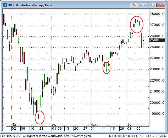 DJIA Daily Chart