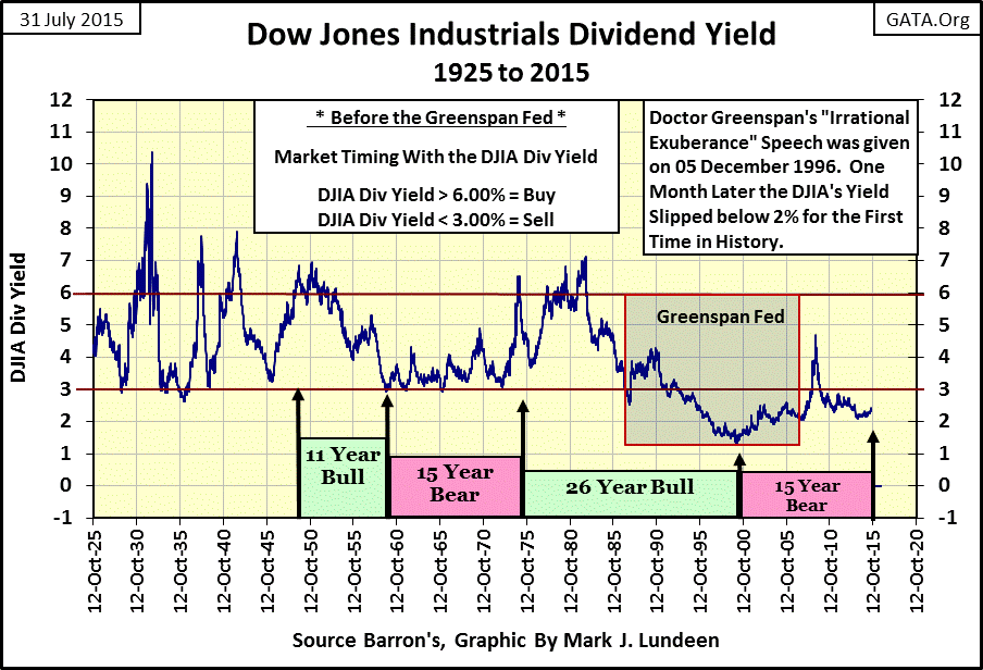 Dow Jones Dividend Yield Chart