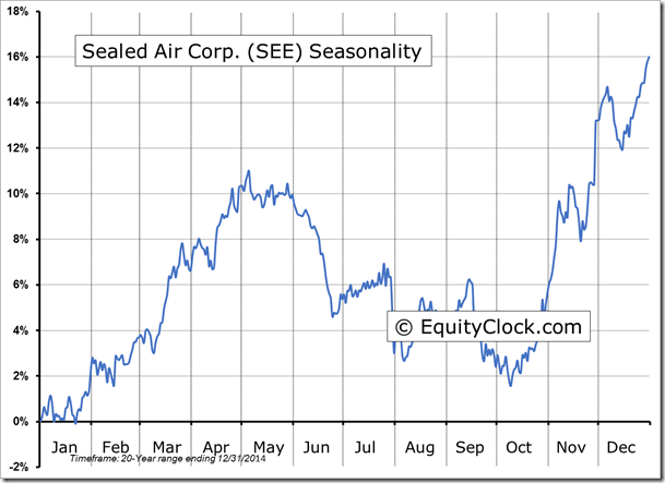 SEE  Seasonality chart