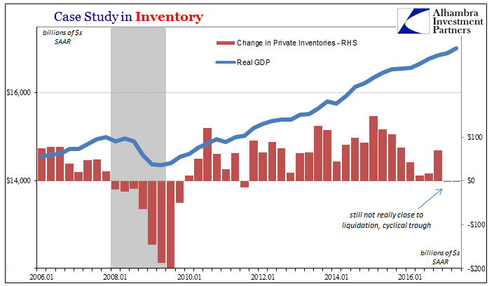 Case Study In Inventory