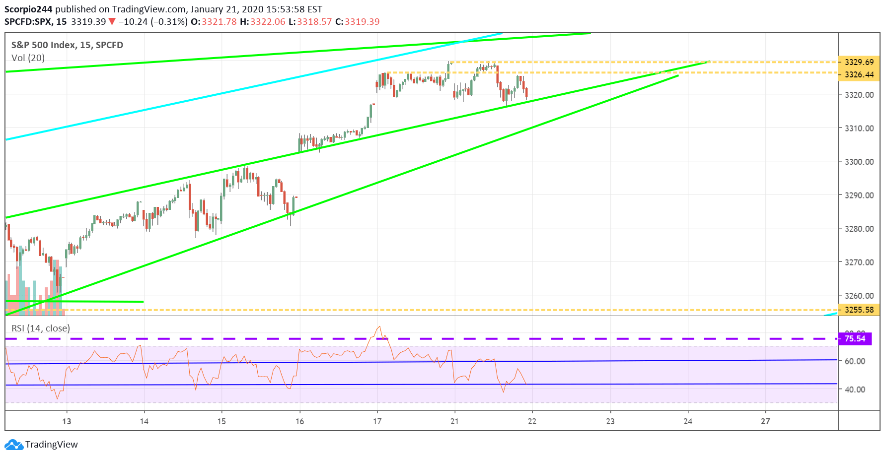 S&P 500 Chart