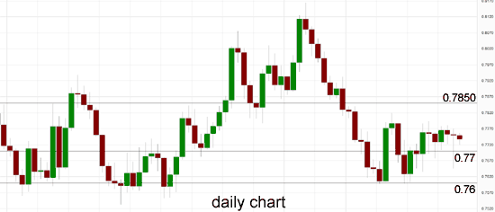 AUD/USD Daily Chart