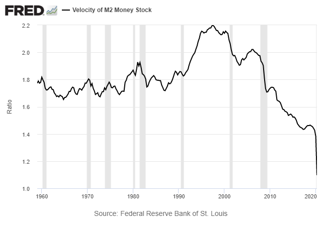 Velocity Of M2 Money Stock