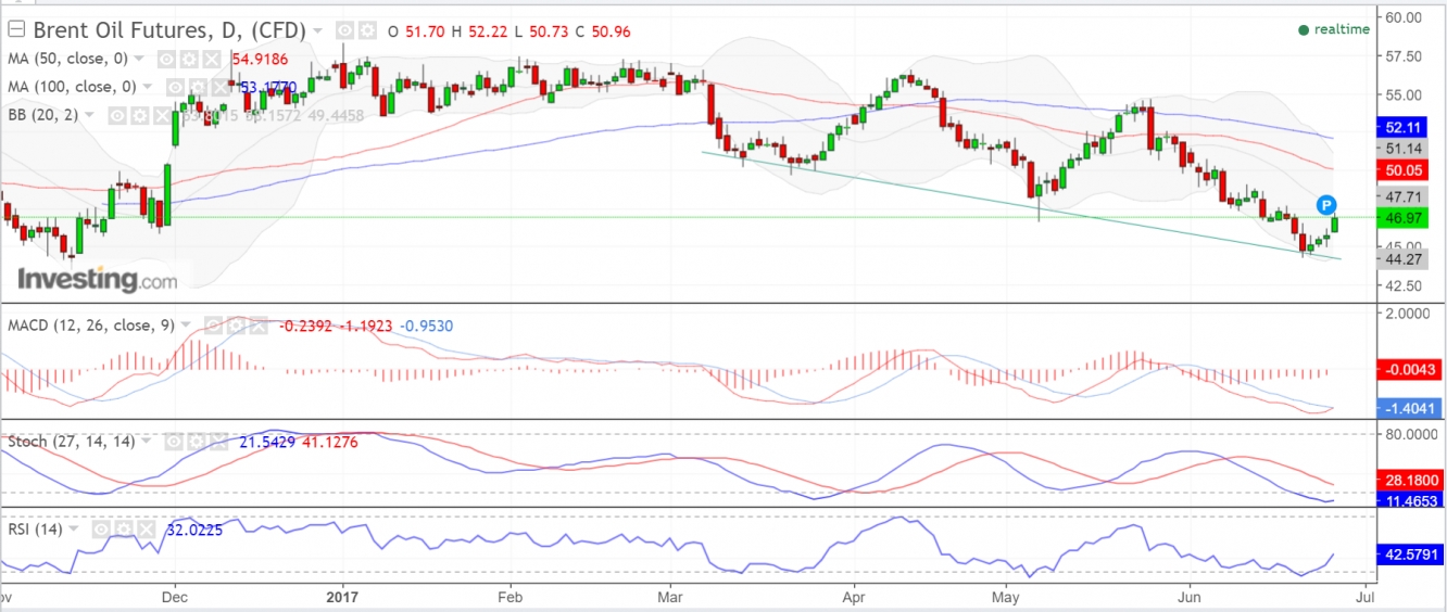 Brent Daily Chart Indicators