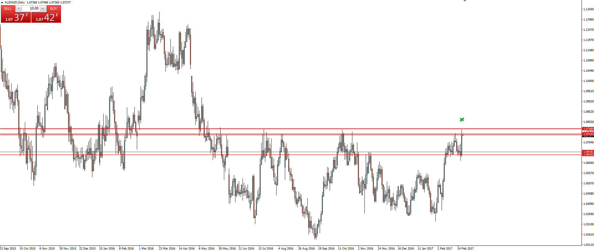 AUD/NZD Daily Chart