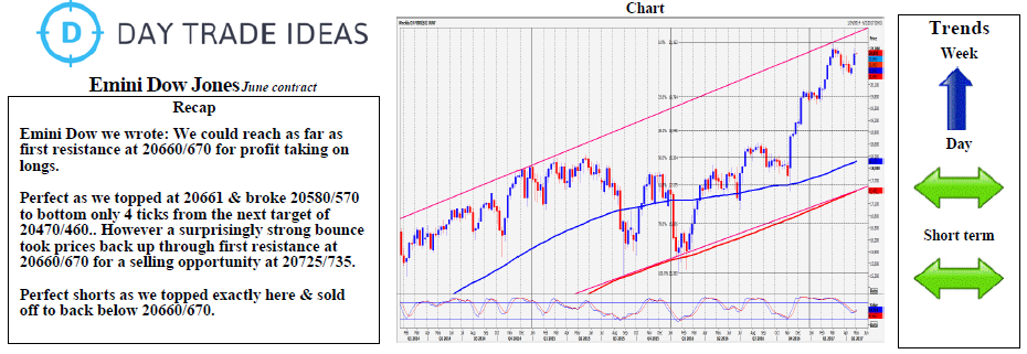 Emini Dow Jones Weekly Chart