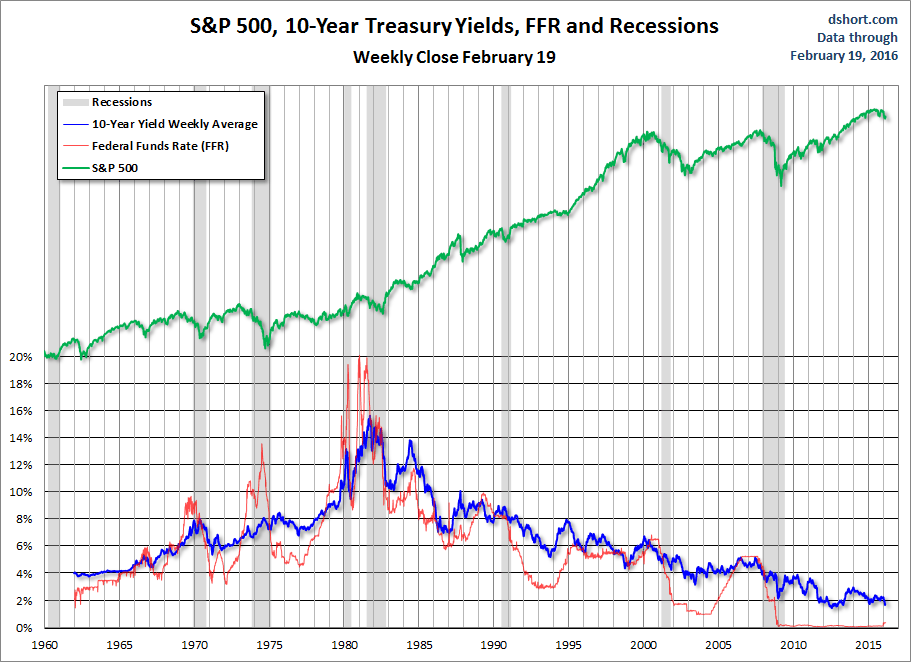 10-year Yield since 1962